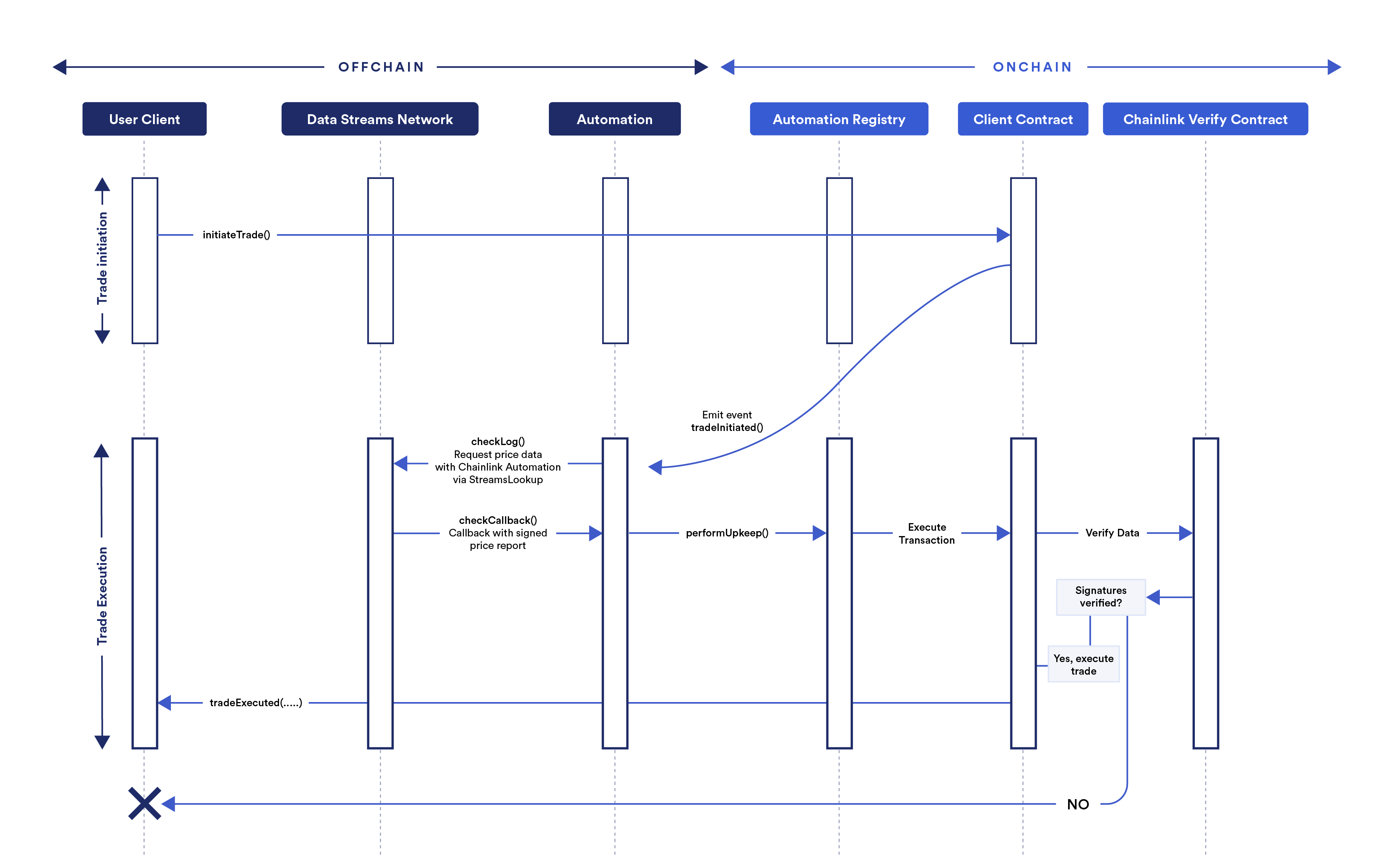 Chainlink Data Streams technical workflow.