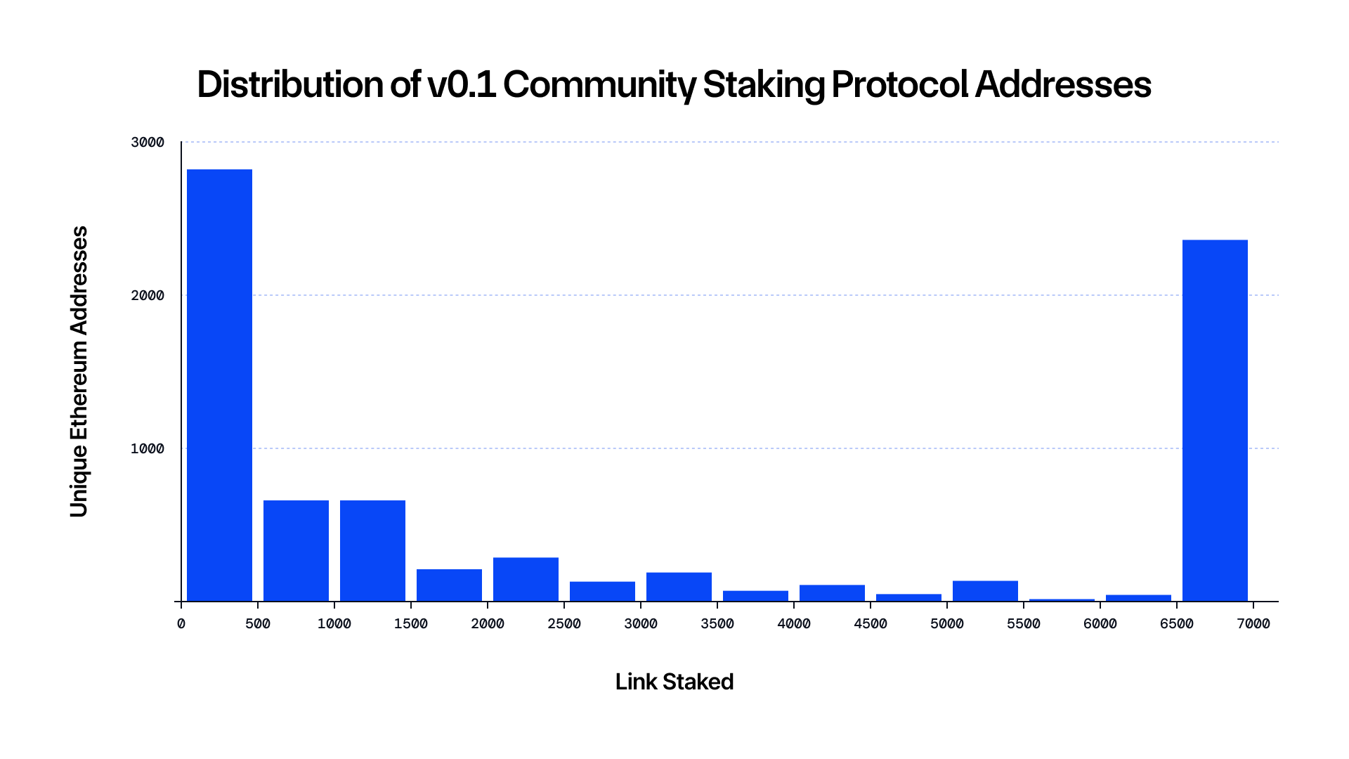 Distribution of v0.1 Community Staking Protocol Addresses