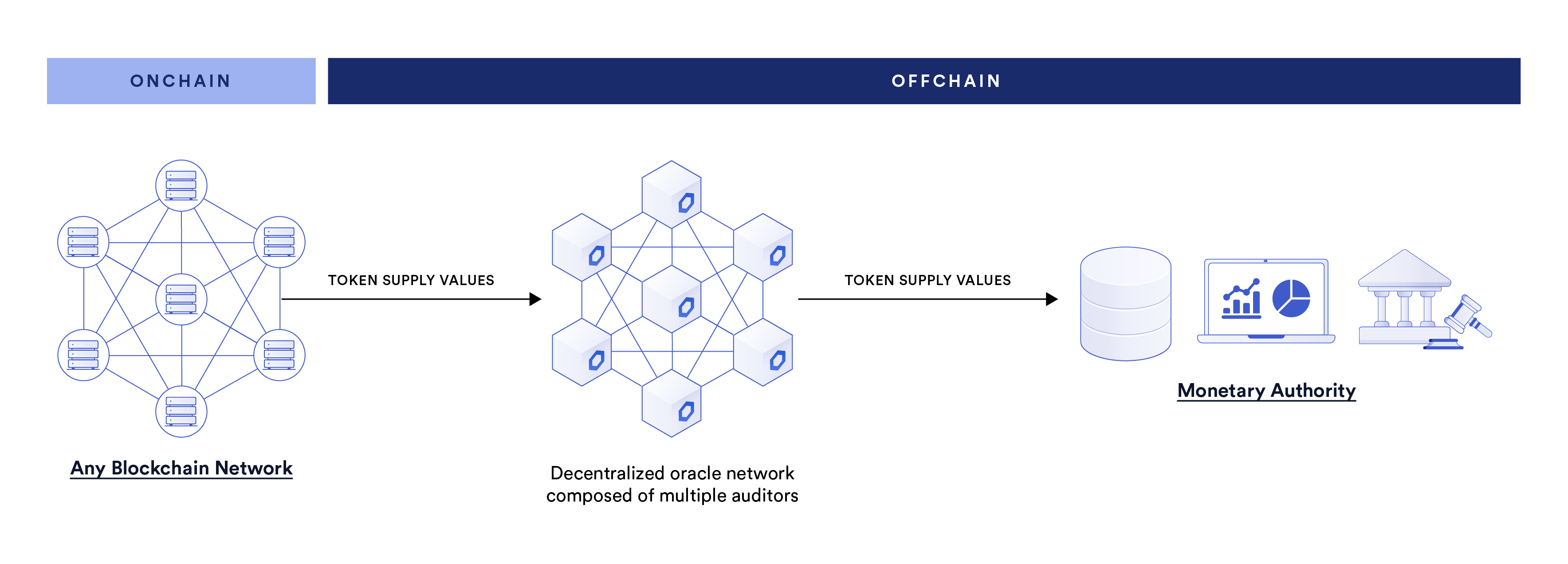 Chainlink Proof of Reserve for monitoring stablecoin token supplies across many blockchain networks.