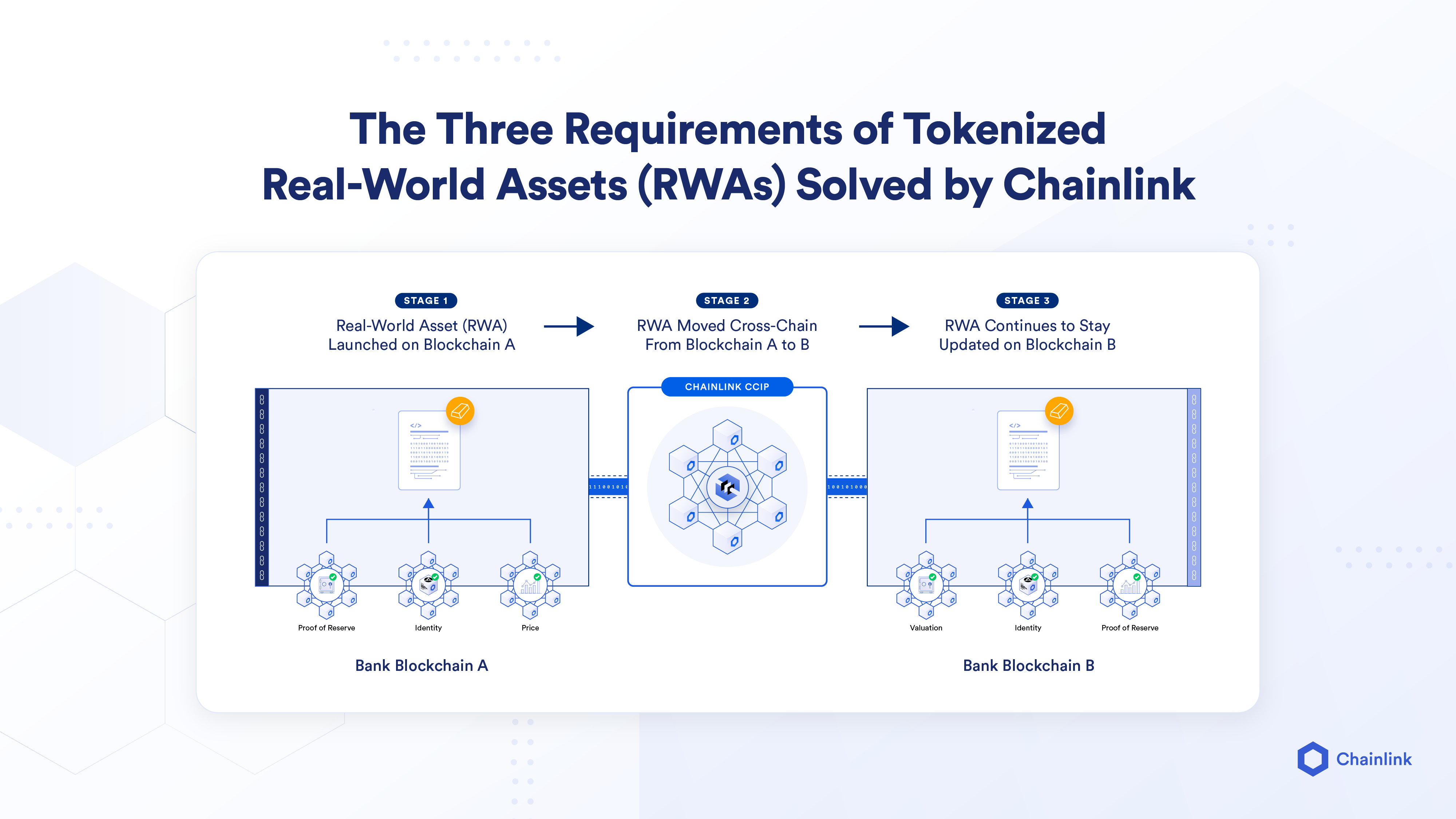 Chainlink RWA tokenization