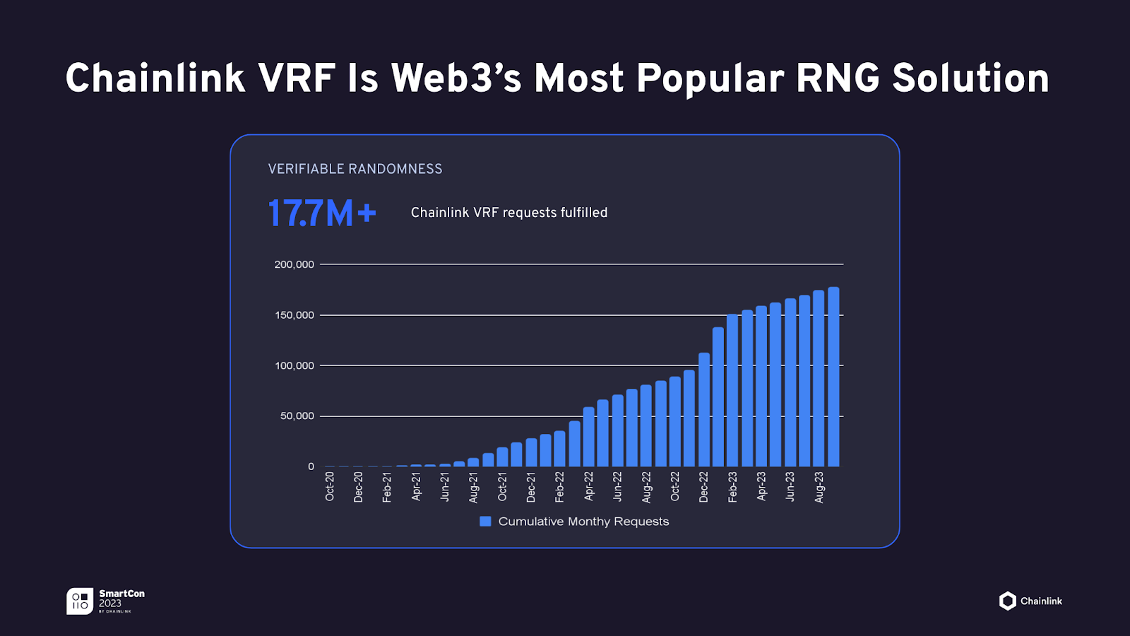 Chainlink VRF is Web3’s most popular RNG solution.