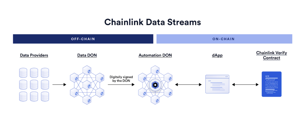 Diagram showing how Chainlink Data Streams securely publishes market data onchain.
