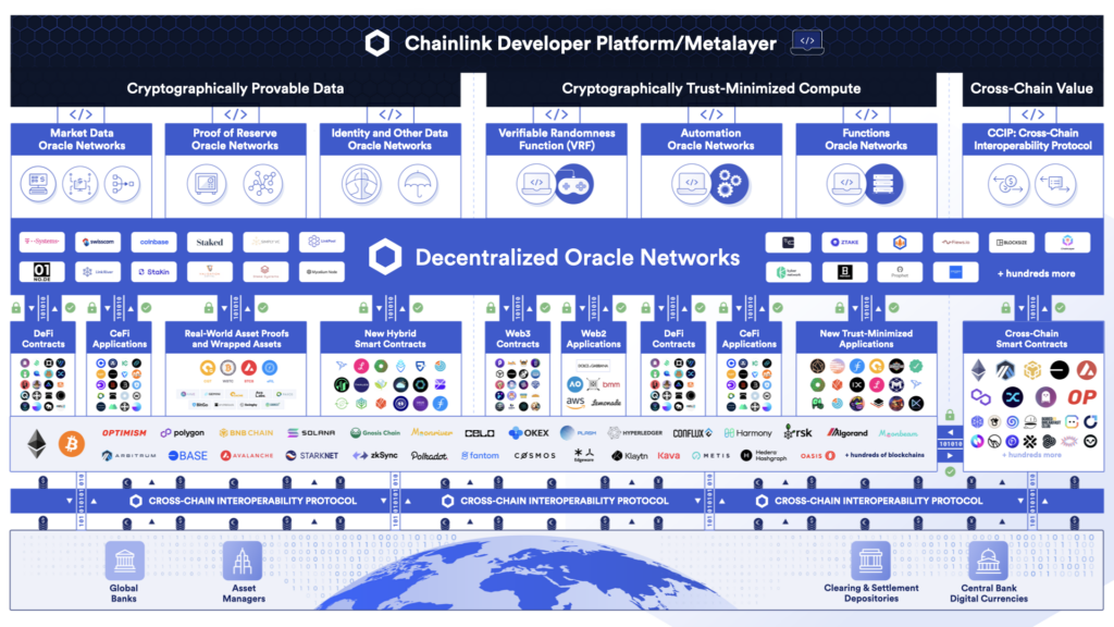 The Chainlink developer platform.