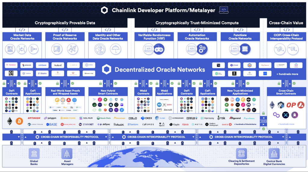 Overview of the Chainlink developer platform. 