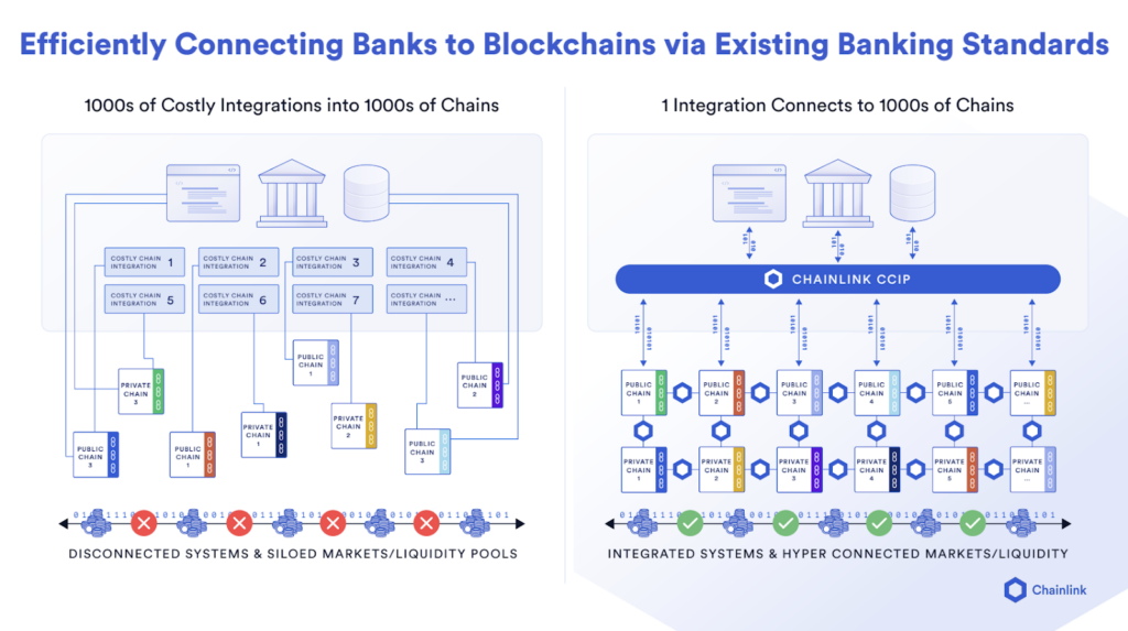 Diagram highlighting how CCIP efficiency connects bank chains. 