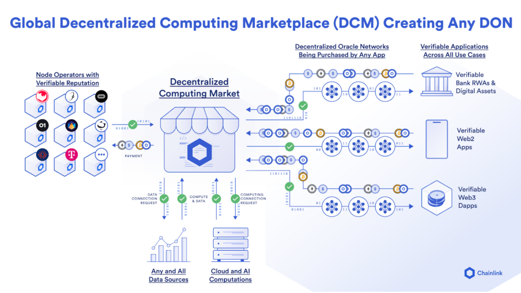 Overview of the Decentralized Computing Marketplace. 