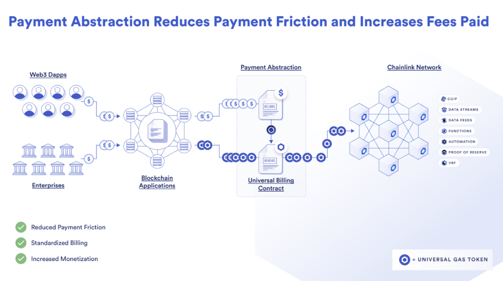 Diagram showing how the payment abstraction layer reduces payment friction. 