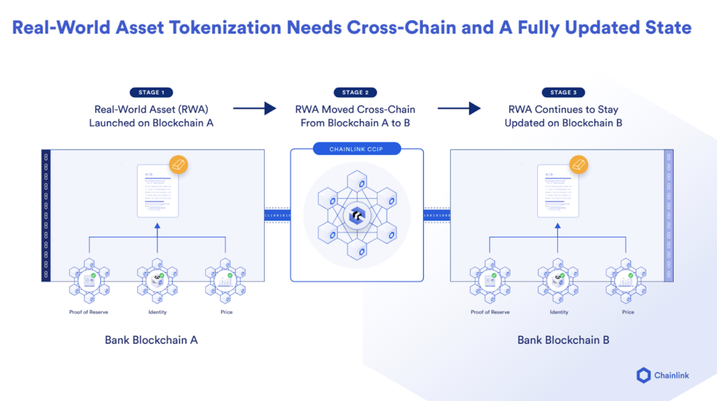 Overview of how CCIP enables RWAs to update across multiple blockchains. 