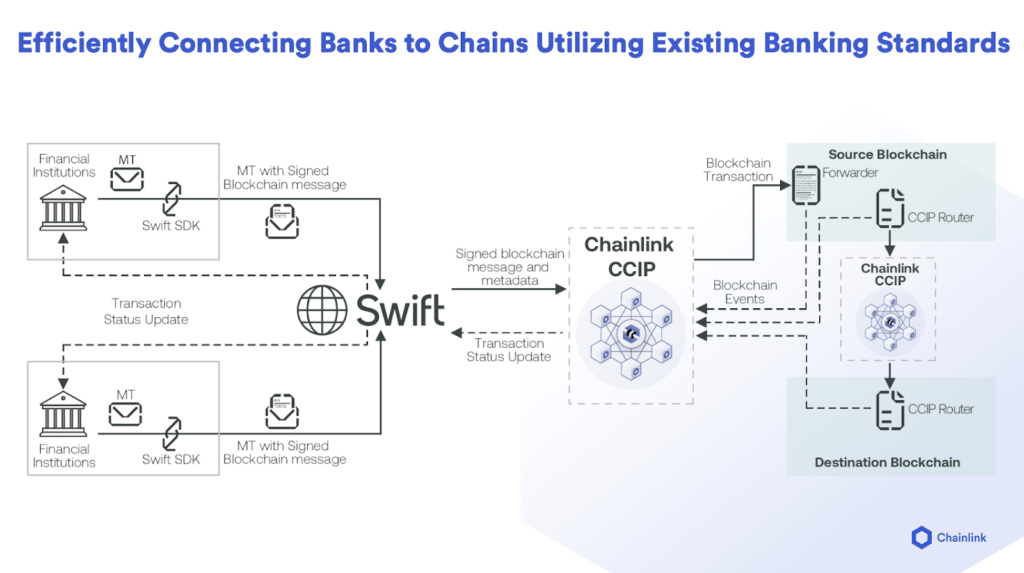 Diagram highlighting how Swift used Chainlink CCIP in its blockchain interoperability project. 