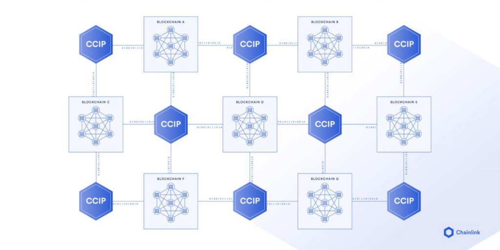 Chainlink CCIP connects fragmented blockchains. 