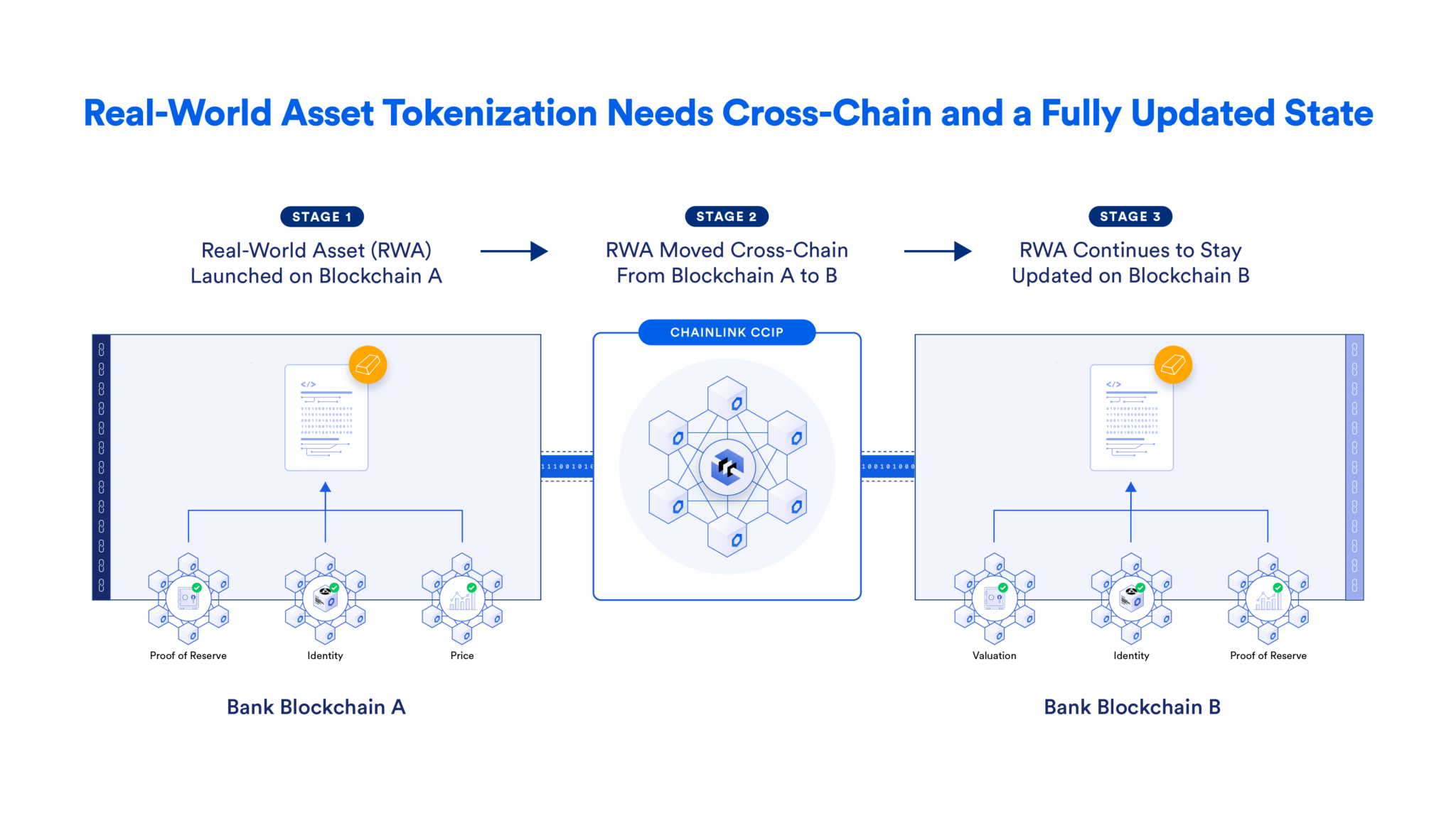 The three requirements of tokenized real-world assets solved by Chainlink.