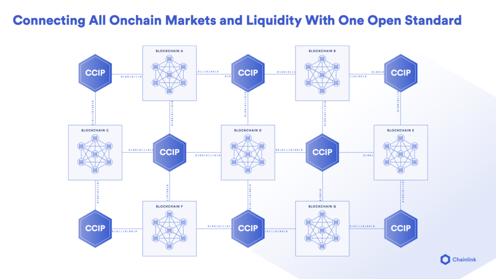 Diagram showing how Chainlink CCIP connects fragmented islands of liquidity.