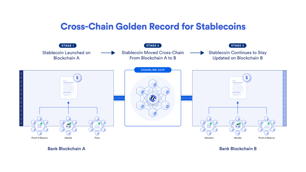 Diagram showing how Chainlink delivers key data points about stablecoins onchain across each and every onchain environment a stablecoin is transferred to.