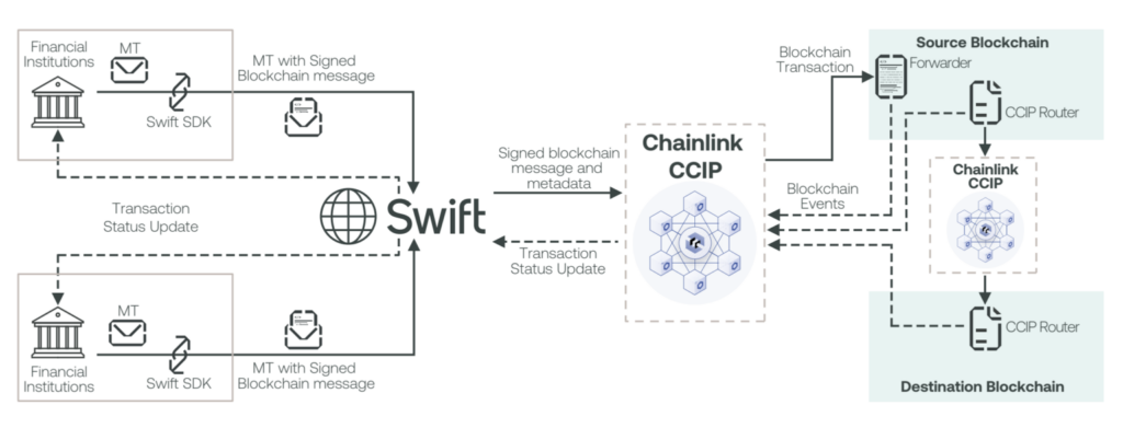 Overview of how Swift utilized CCIP to send transaction data to blockchains and receive status updates using its existing systems.