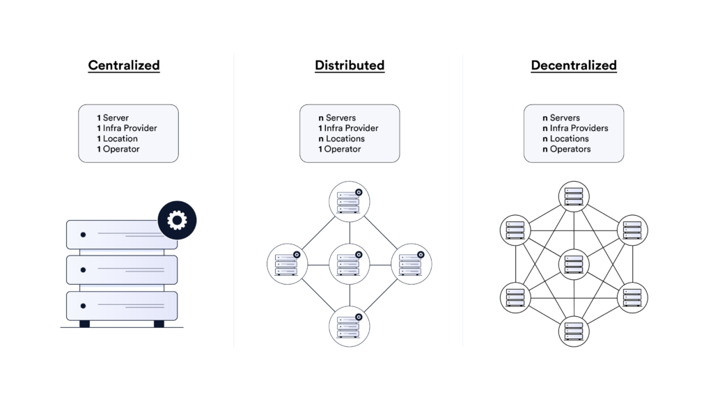 Comparison of centralized, distributed, and decentralized infrastructure.
