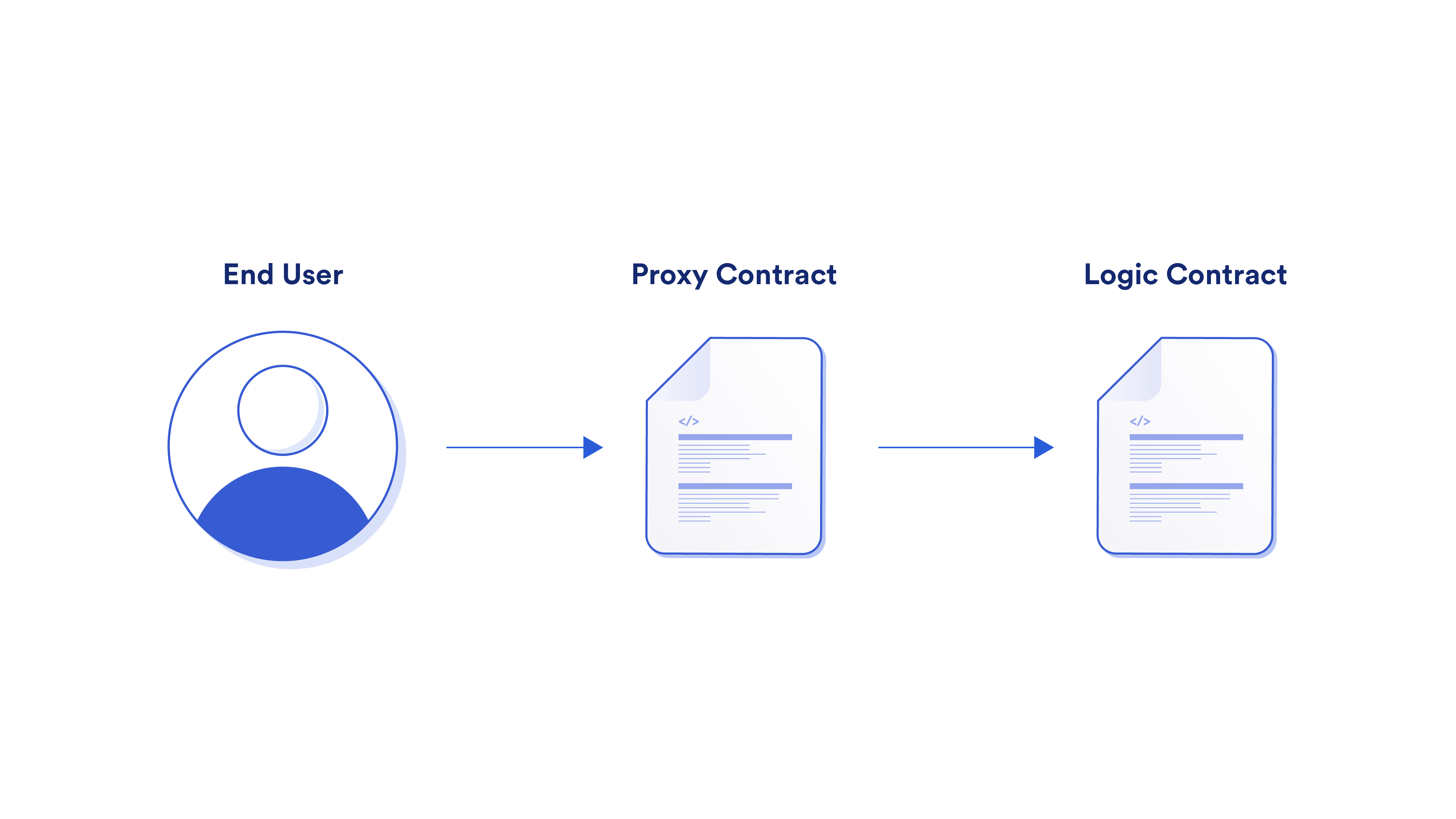A diagram showcasing how proxy contracts work in the overall dApp technology stack.
