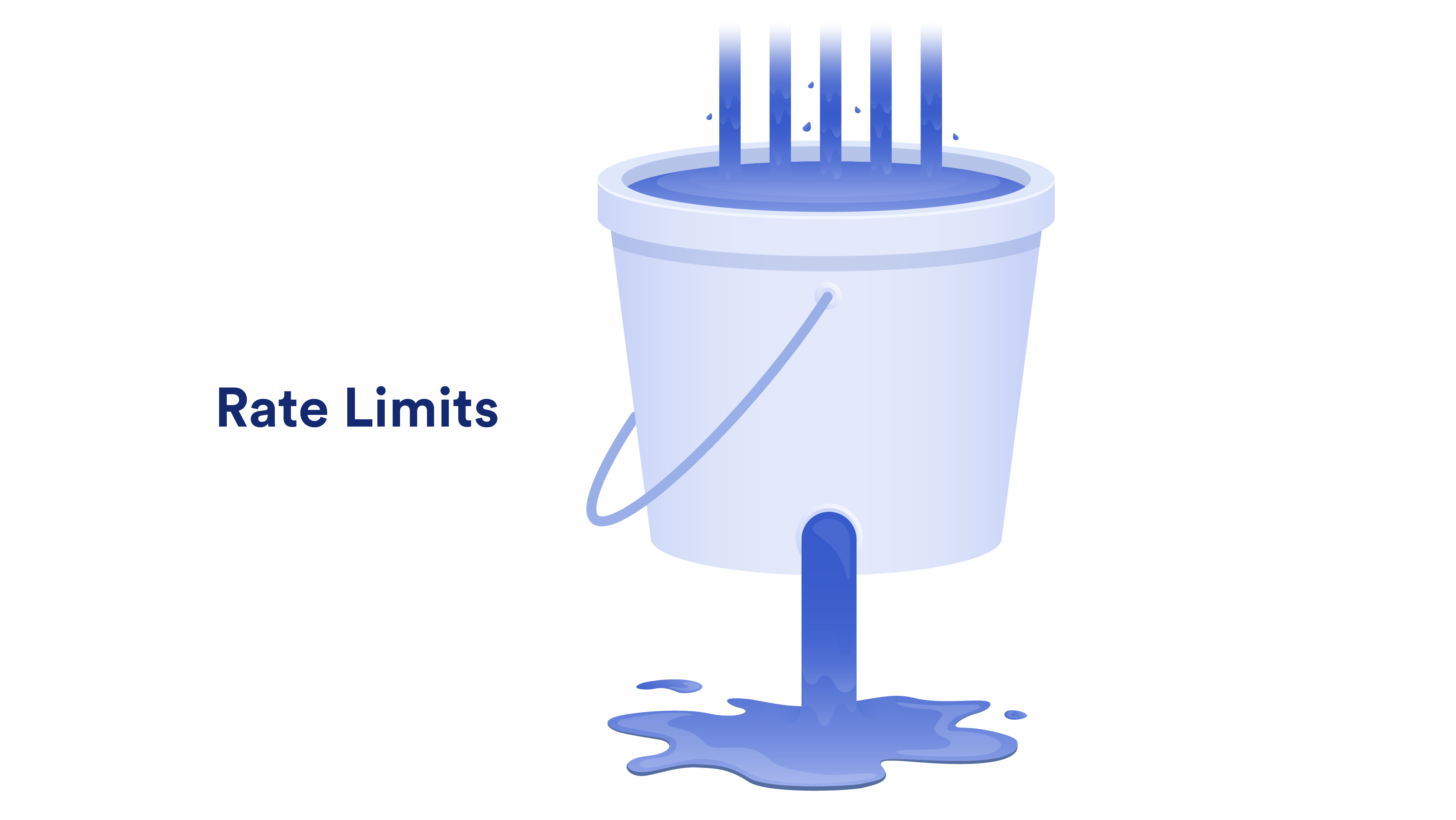 A diagram showcasing how a bucket filled with water that has a small hole is an analogy for what a rate limit accomplishes. 
