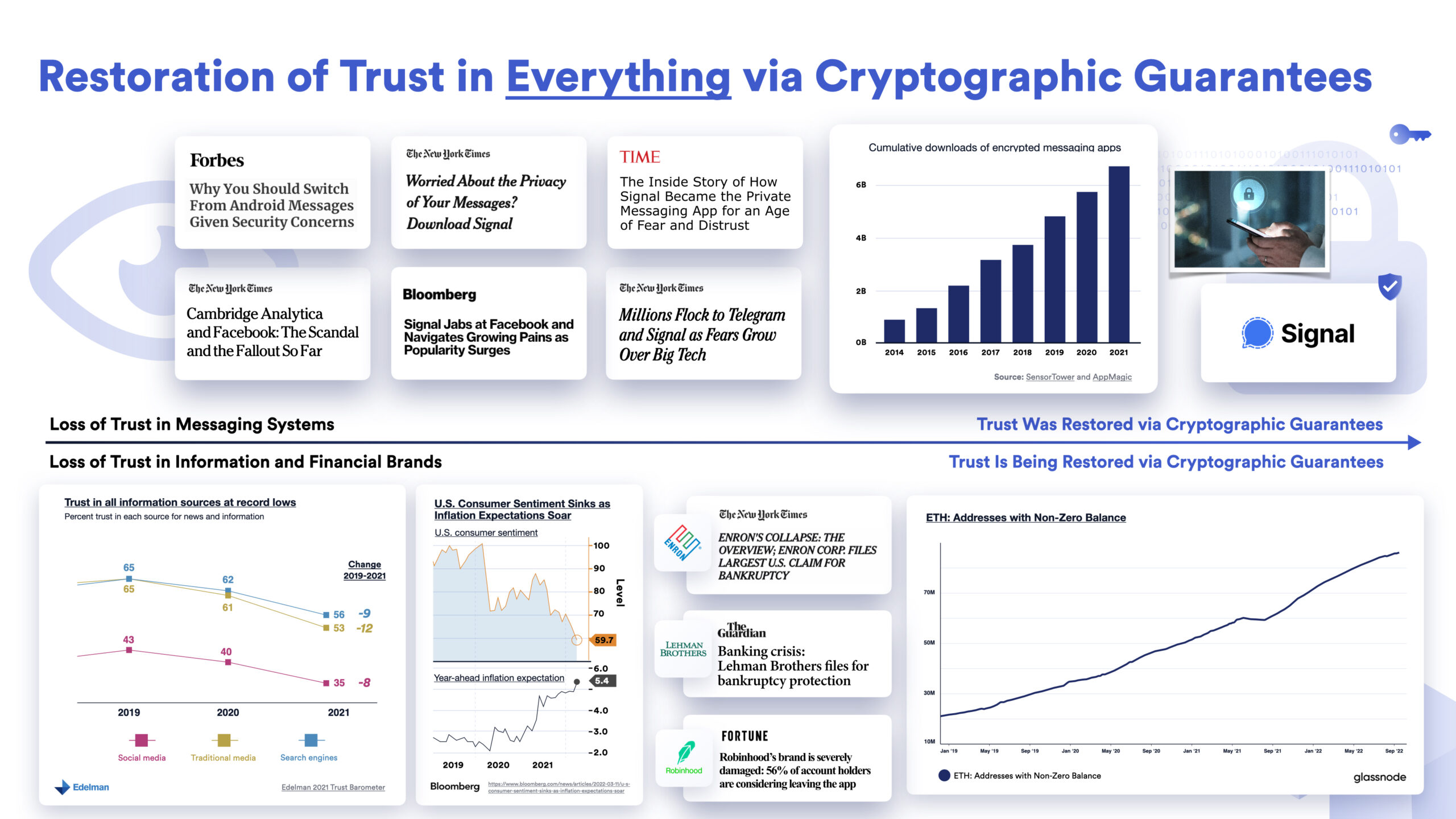 Cryptographic guarantees restore trust in systems. 