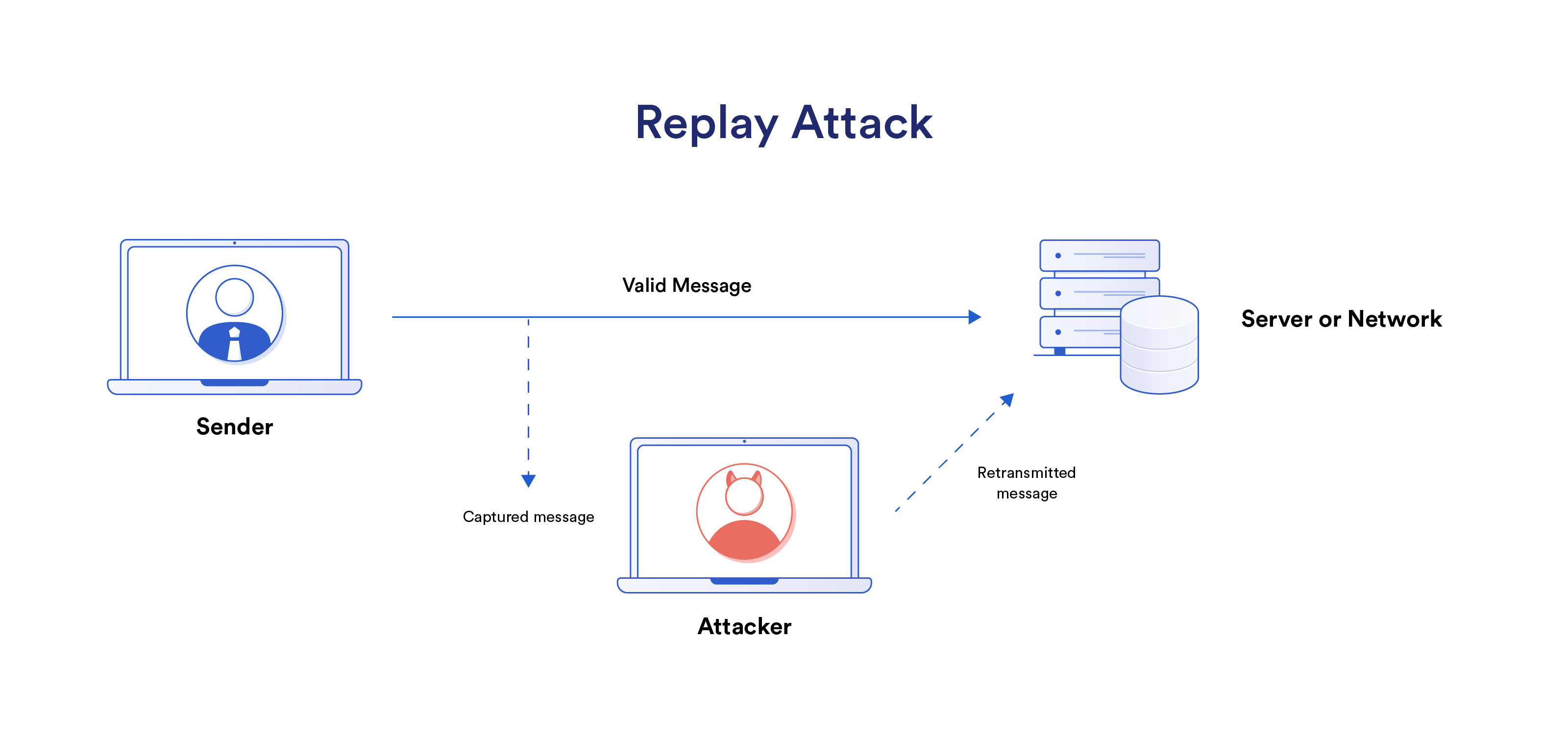 A diagram detailing out how a replay attack works.