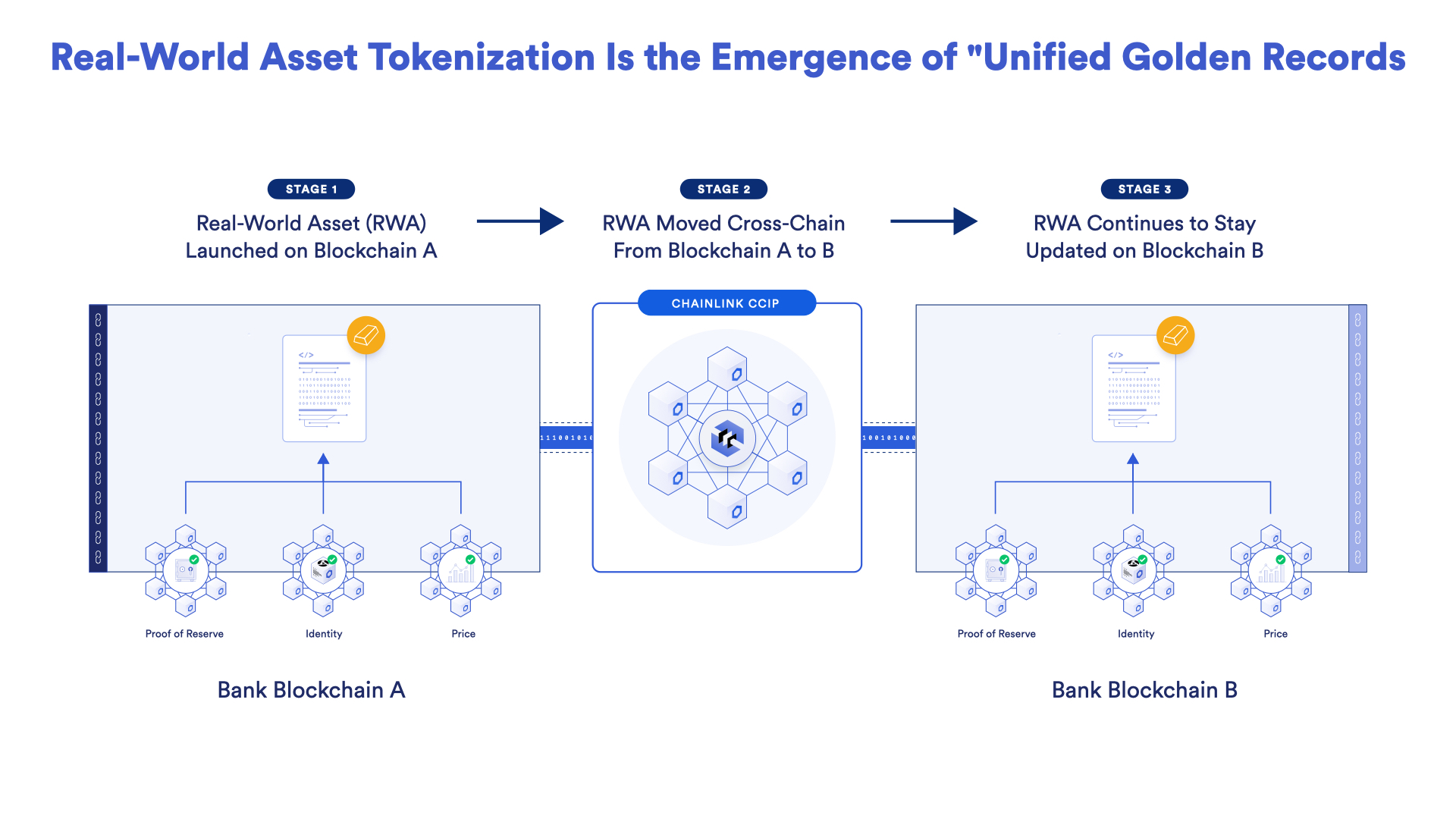 Chainlink CCIP provides tokenized assets with data and cross-chain interoperability.