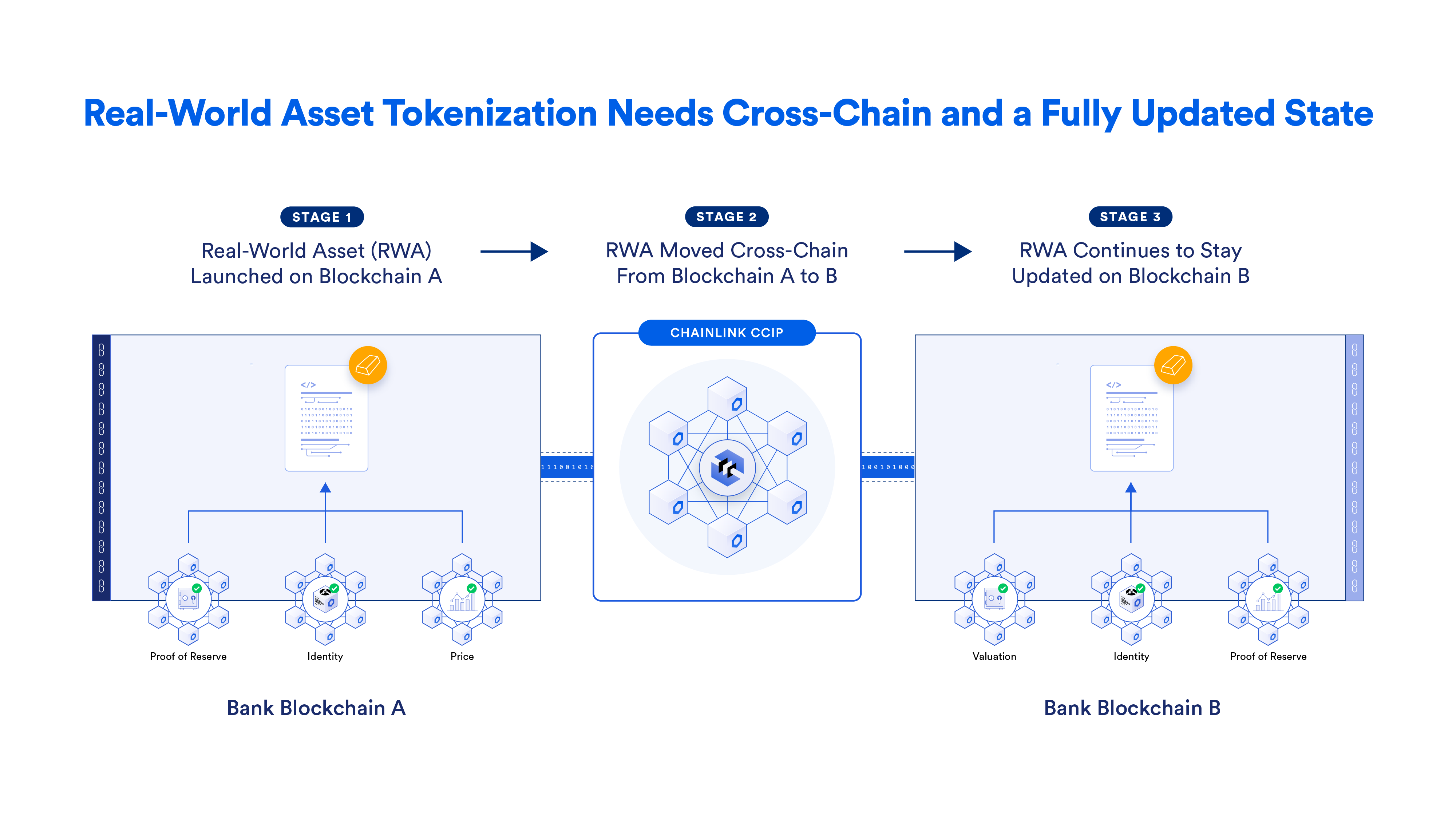 Chainlink CCIP provides tokenized assets with data and cross-chain interoperability.