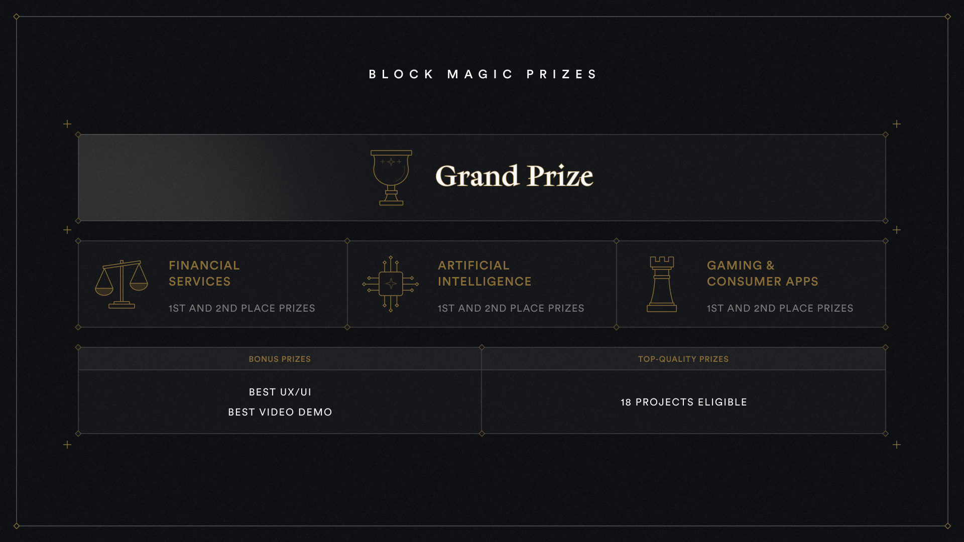 A diagram detailing core prizes for the Chainlink Block Magic hackathon. 