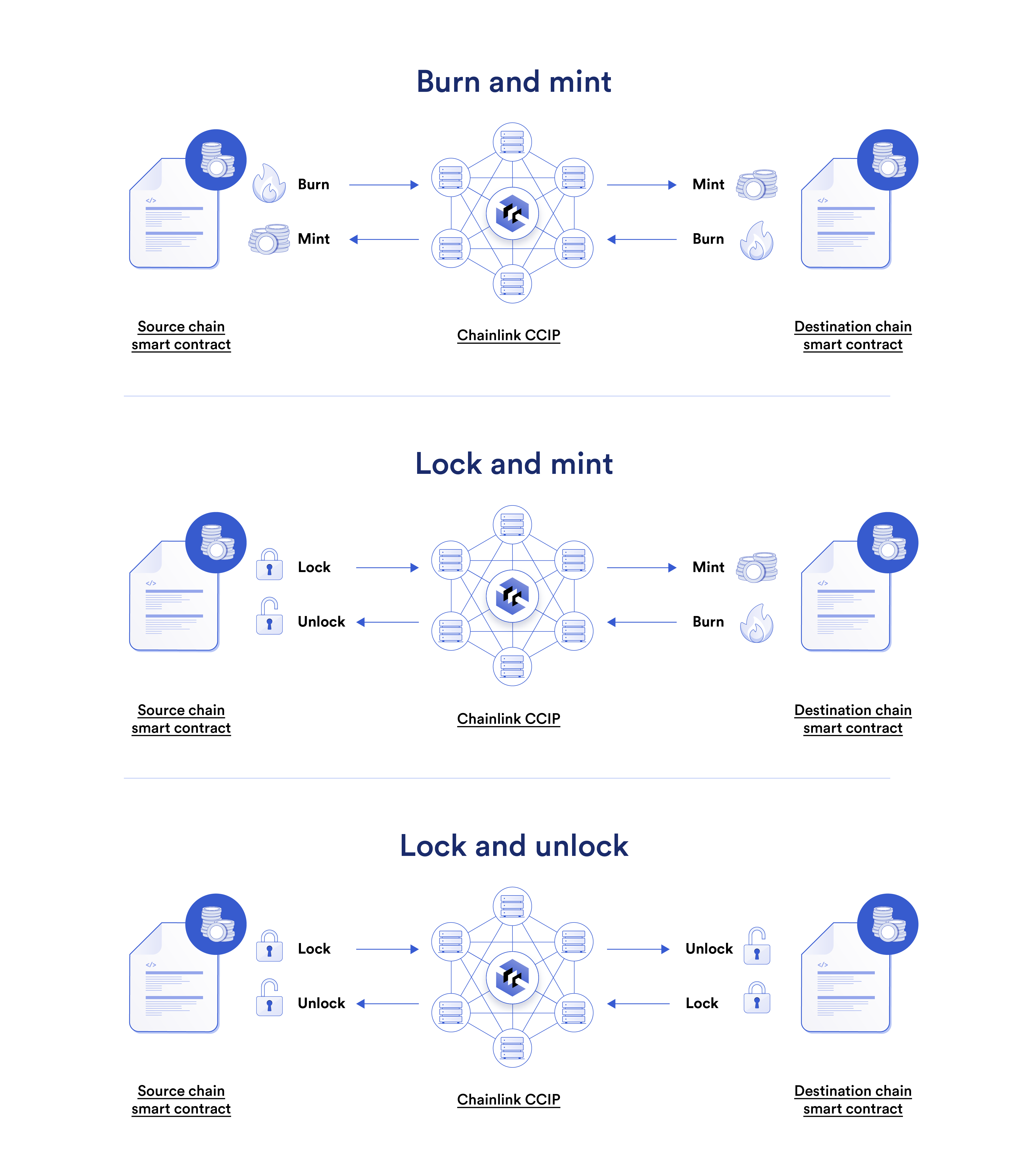 Chainlink CCIP supports burn and mint, lock and mint, and lock and unlock token transfer mechanisms.