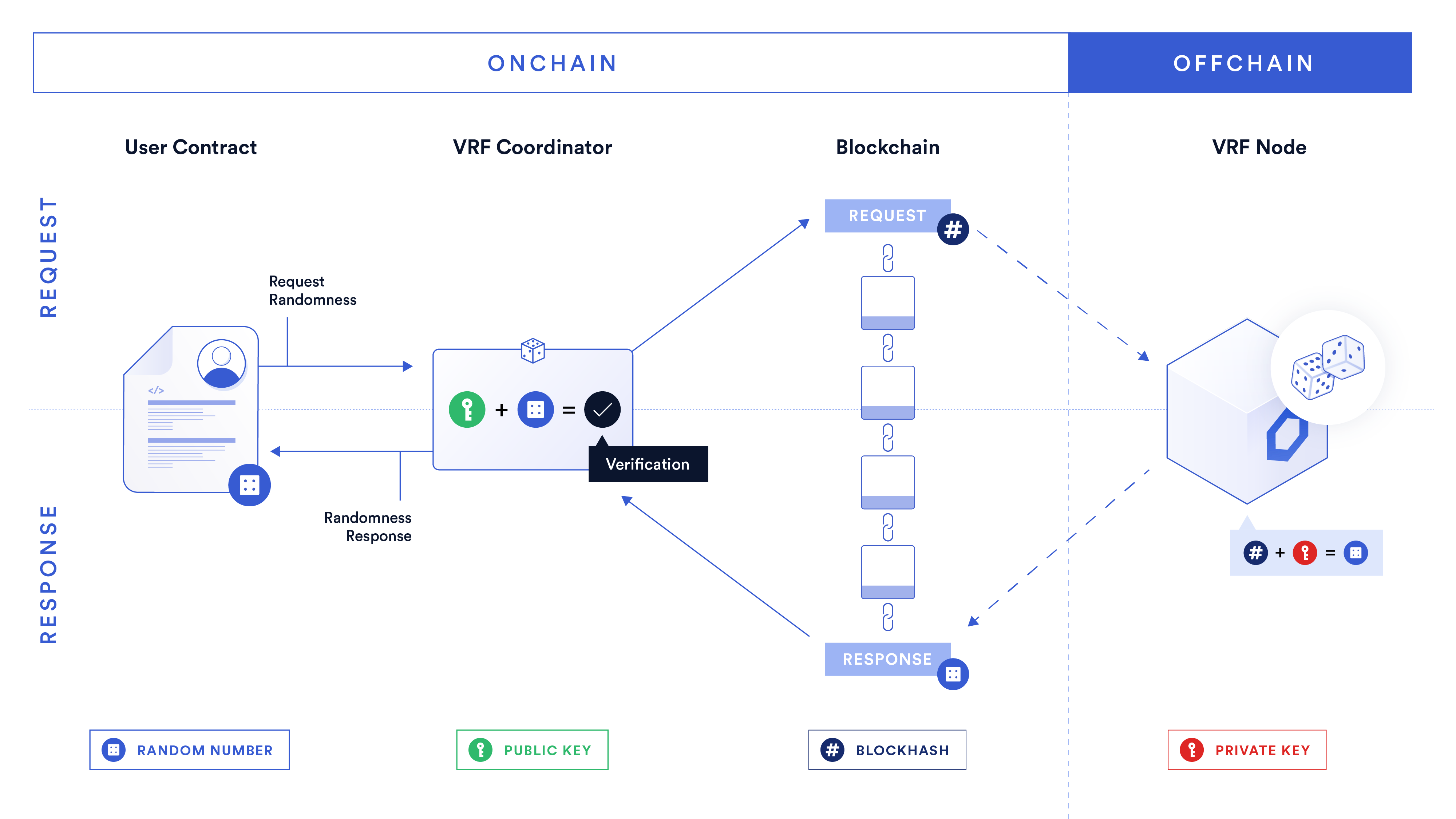 Chainlink VRF onchain RNG