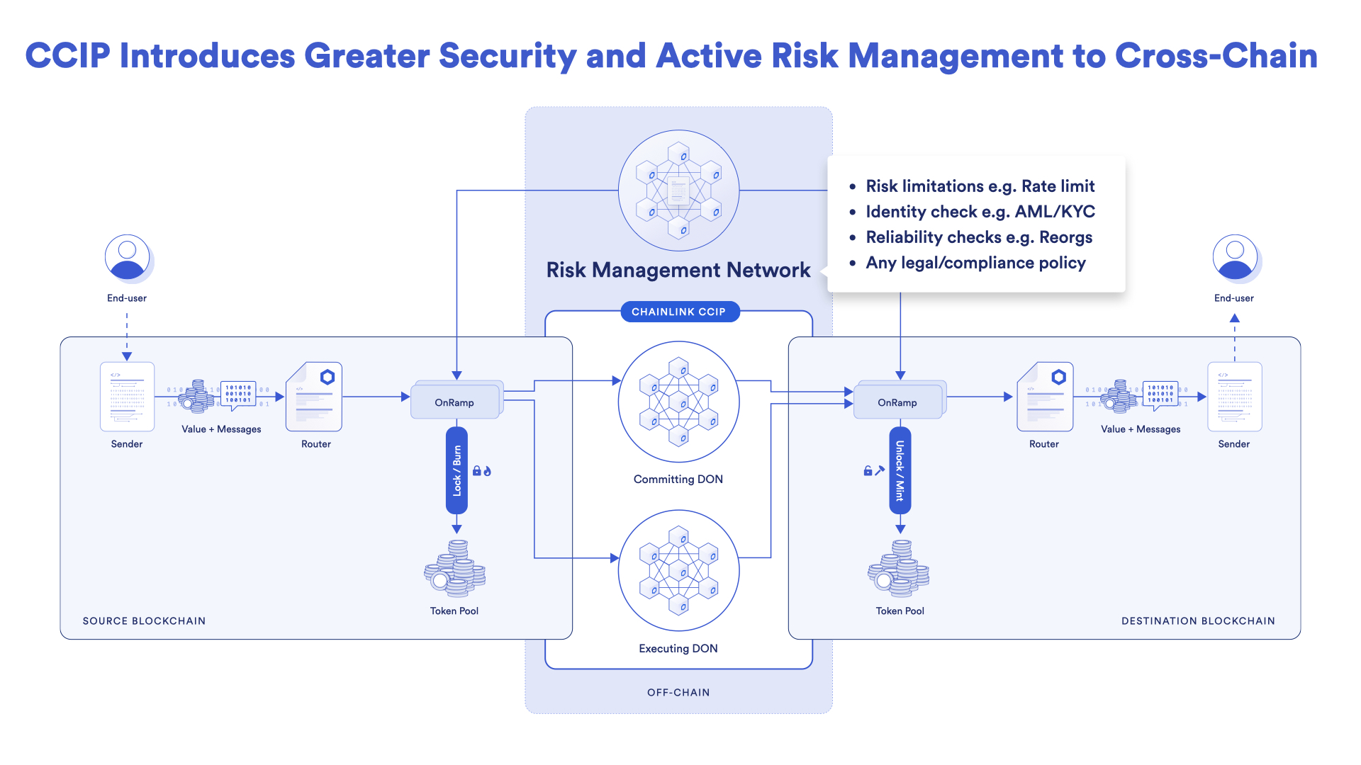 A diagram showing how CCIP can set policies and limits for cross-chain transactions.