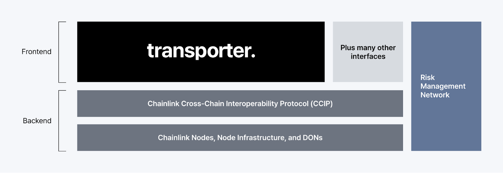 A diagram showing Transporter as a frontend interface and application for CCIP, the underlying cross-chain protocol. 