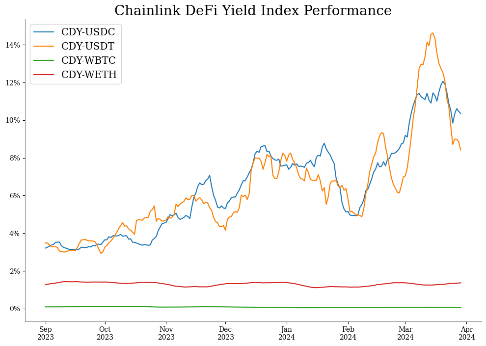Chainlink DeFi Yield Index