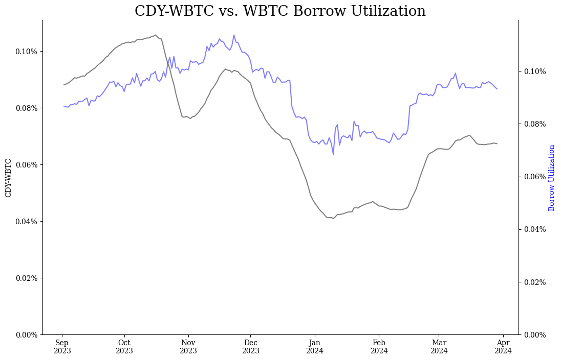 WBTC Borrow utilization