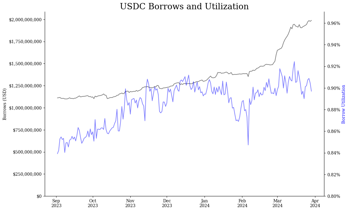 USDC borrows and utilization