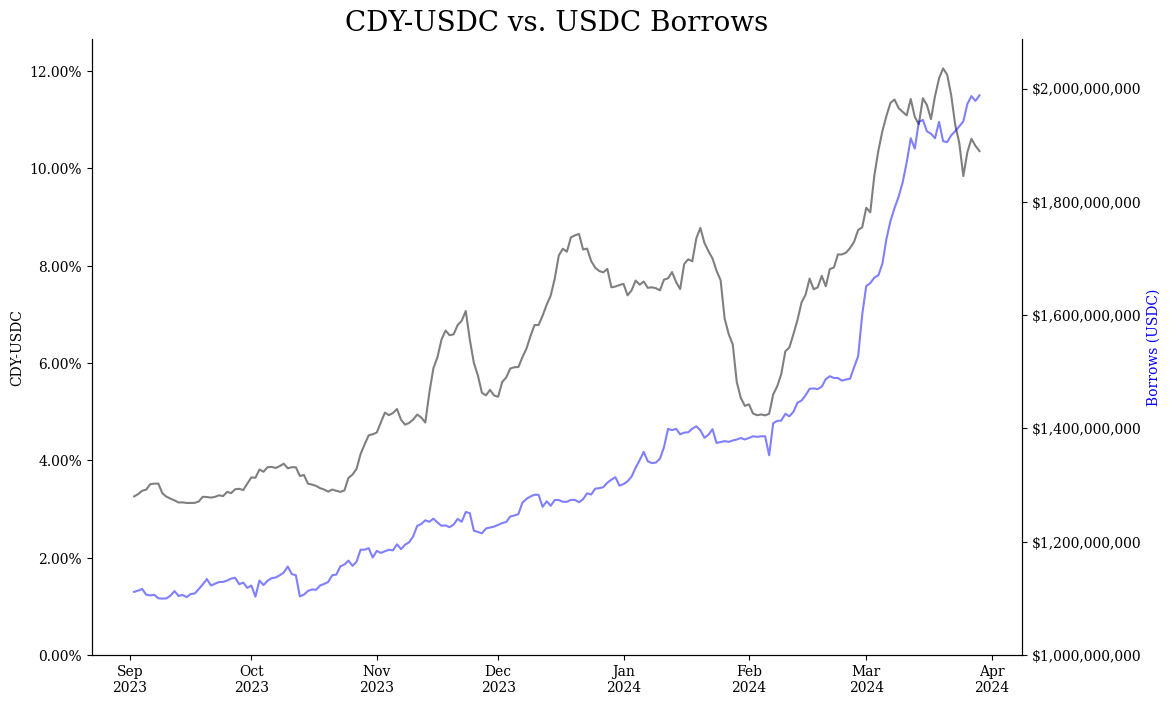 CDY-USDC vs. USDC borrows