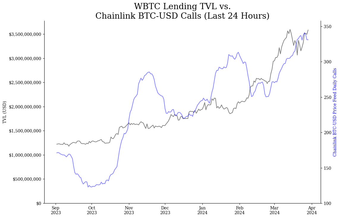 WBTC lending TVL