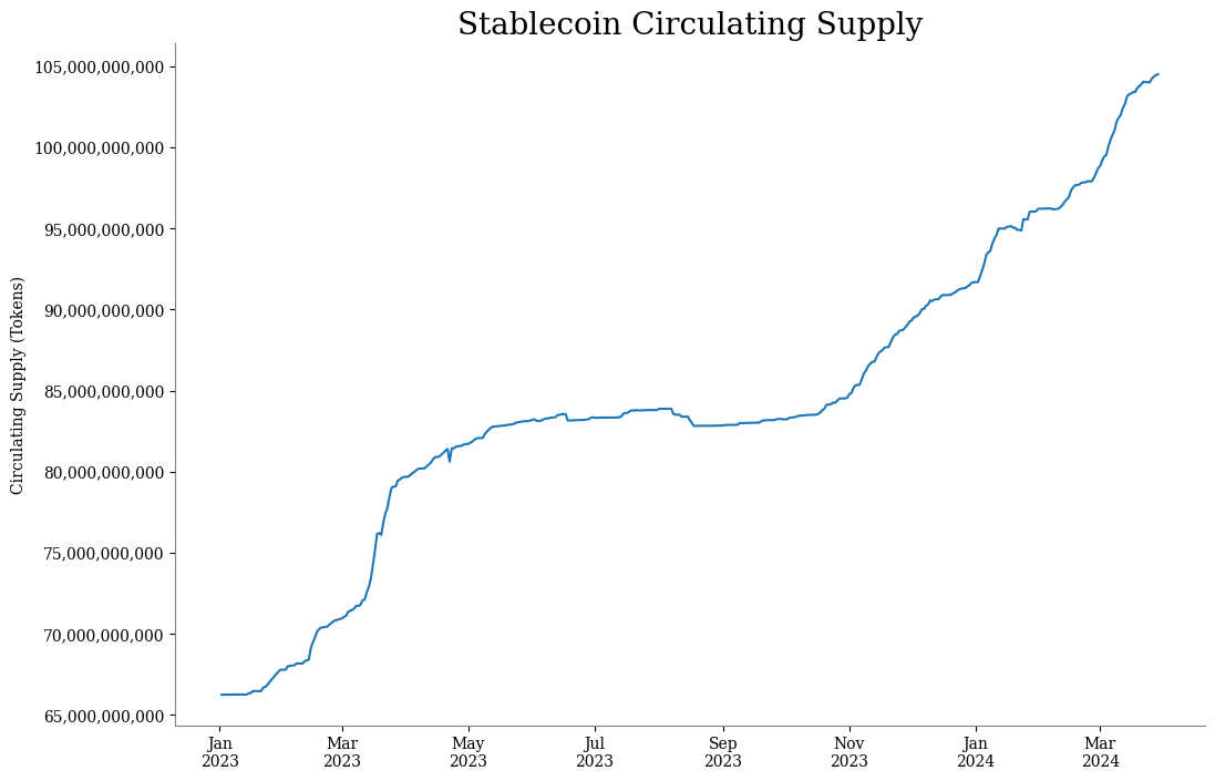 Stablecoin circulating supply