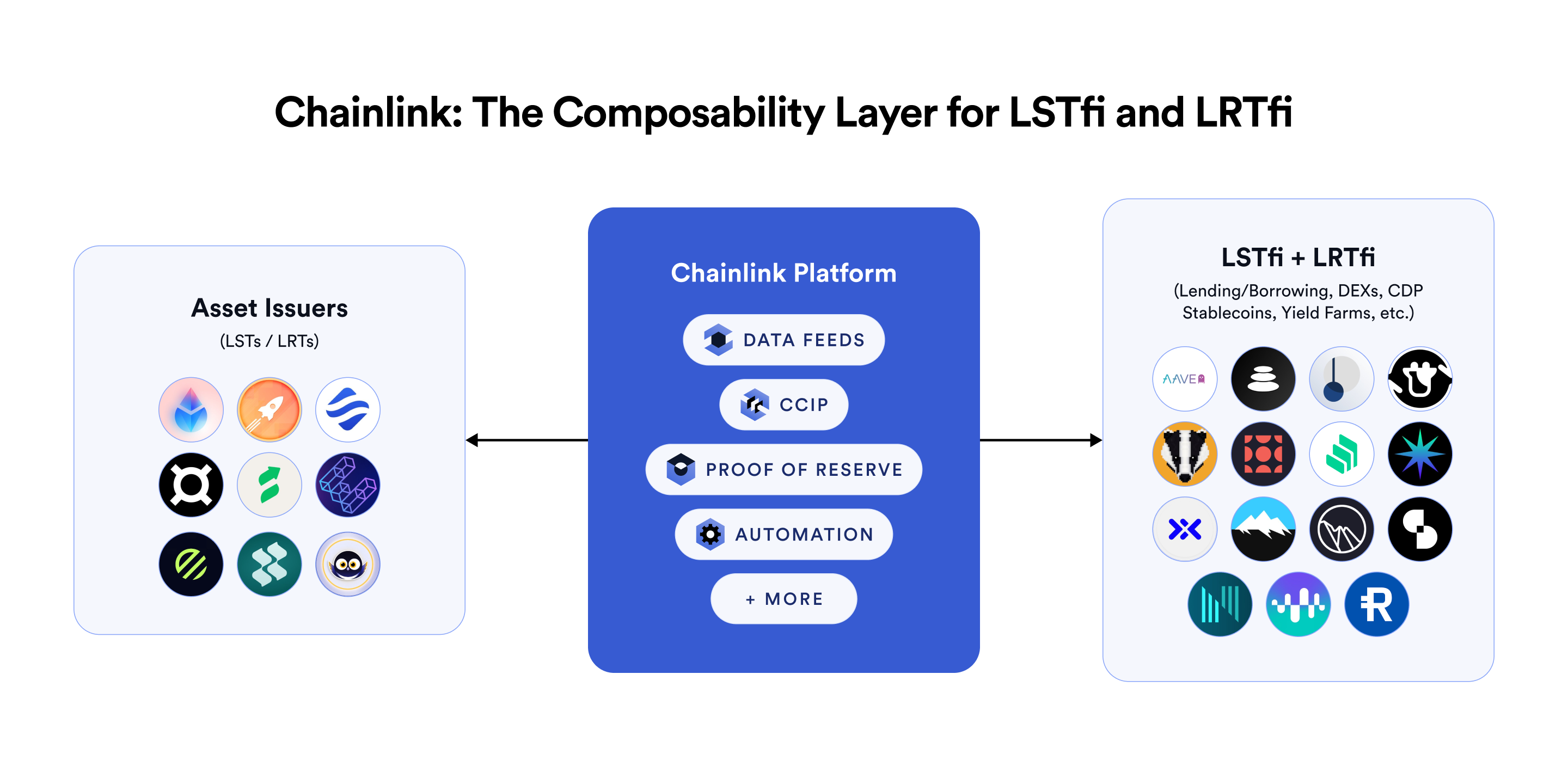The Chainlink Platform supports LSTs and LRTs in DeFi.