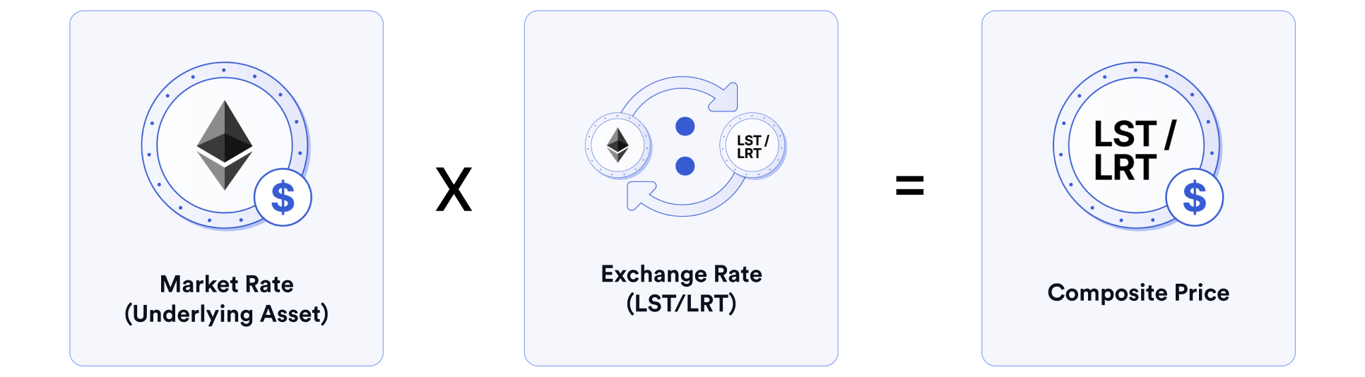 How Chainlink Data Feeds generate composite prices for LSTs/LRTs.