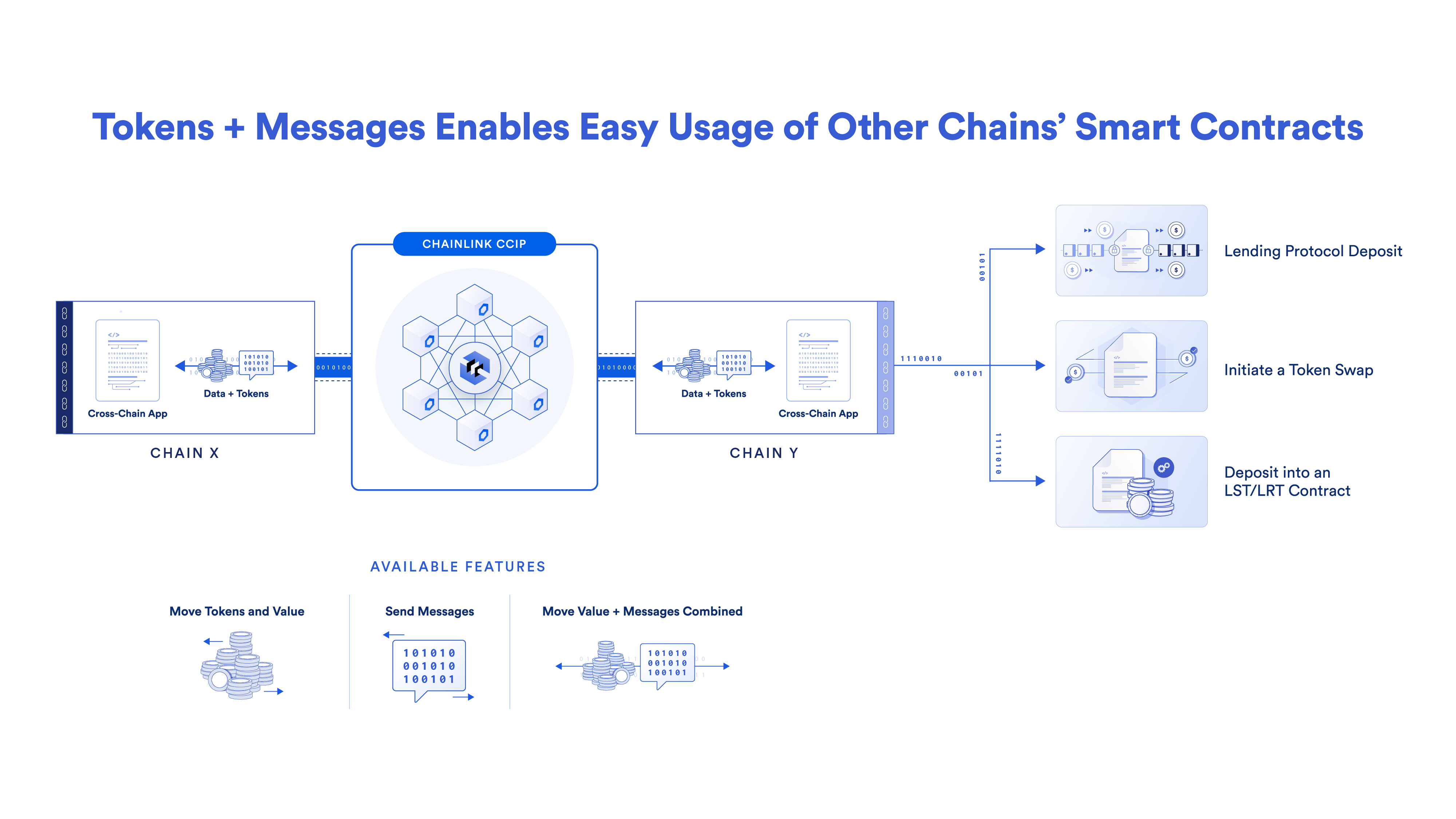 Chainlink CCIP’s Programmable Token Transfers combine the transfer of value and messages for more advanced cross-chain functionalities.