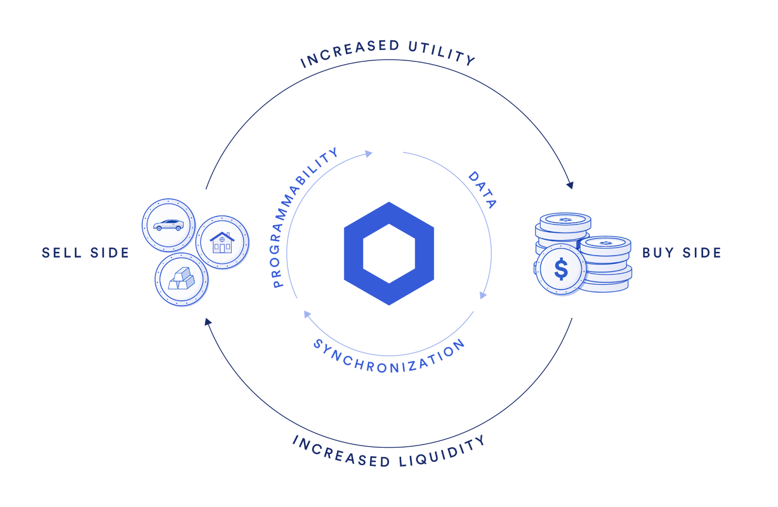 Chainlink increases the utility and liquidity of tokenized assets.