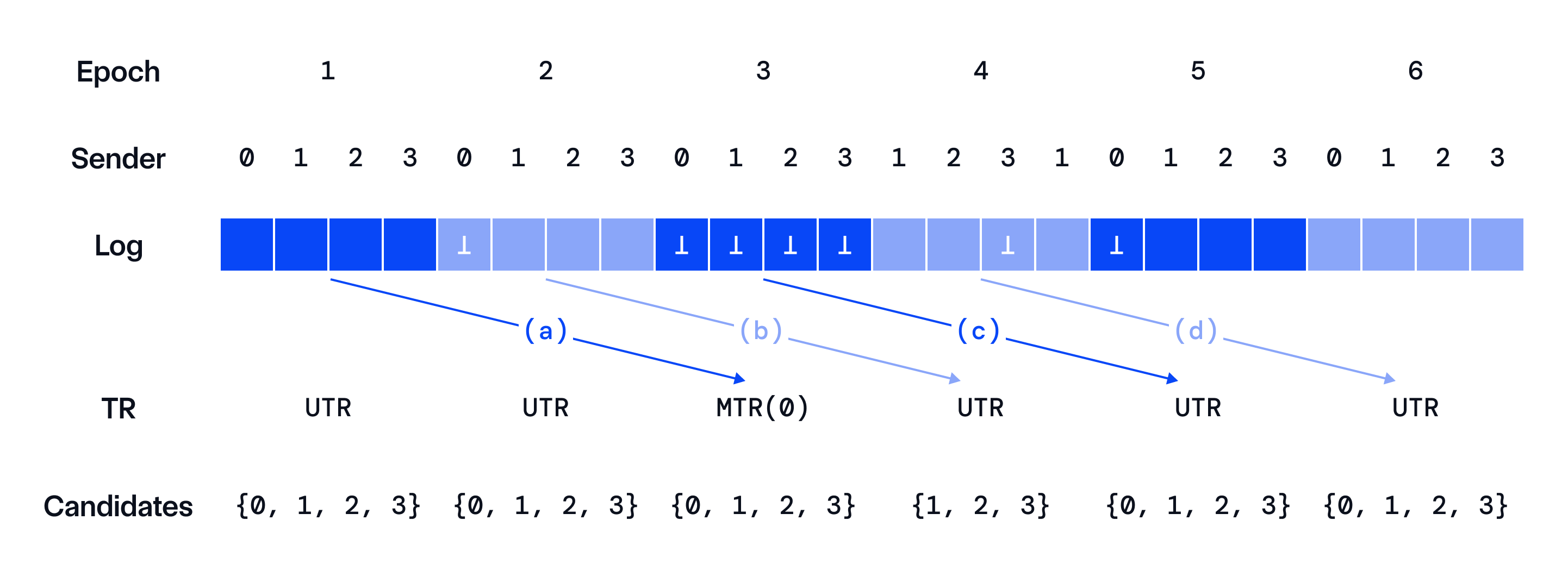 Example with six epochs