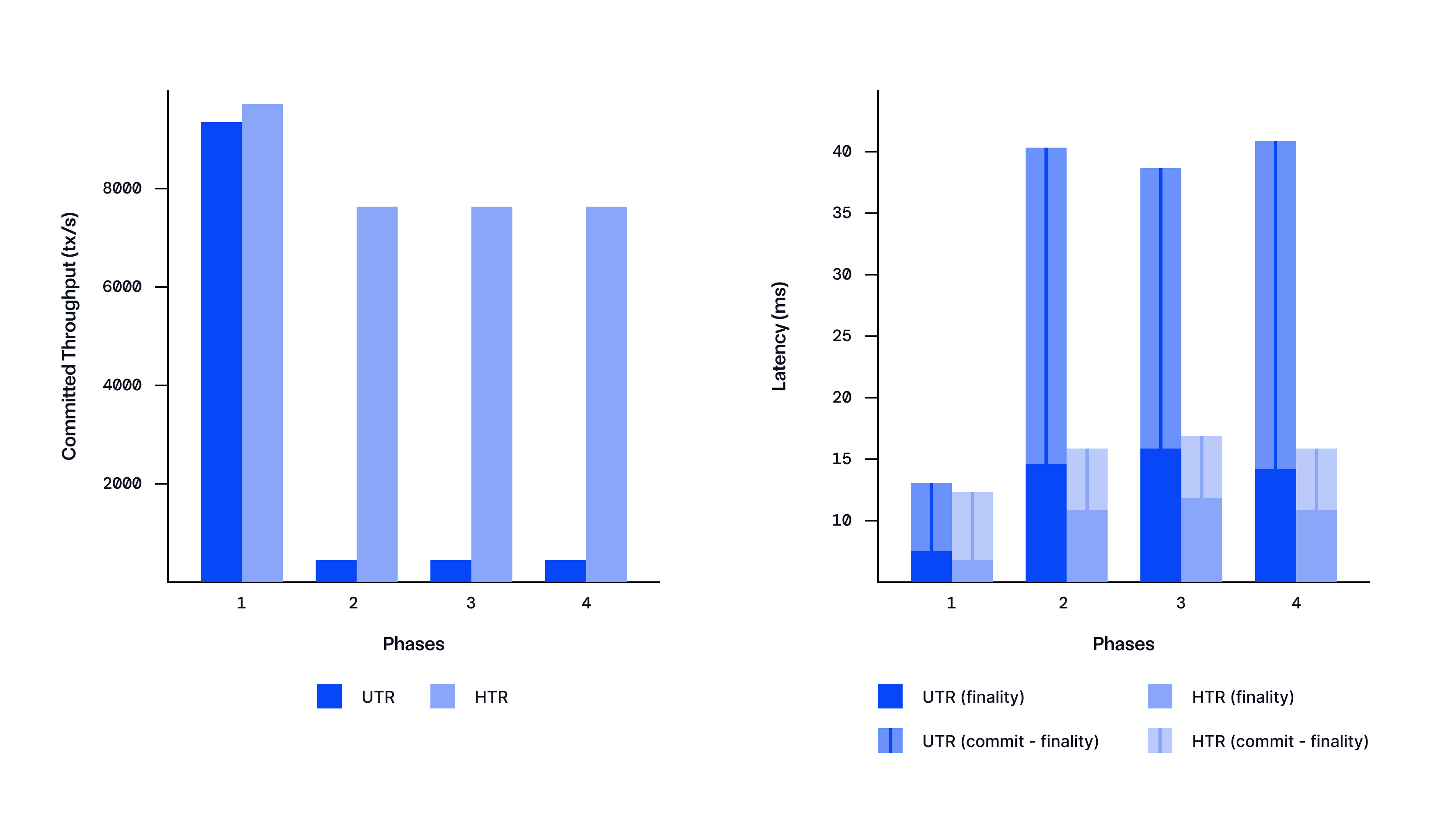 Confirmed Throughput, Latency