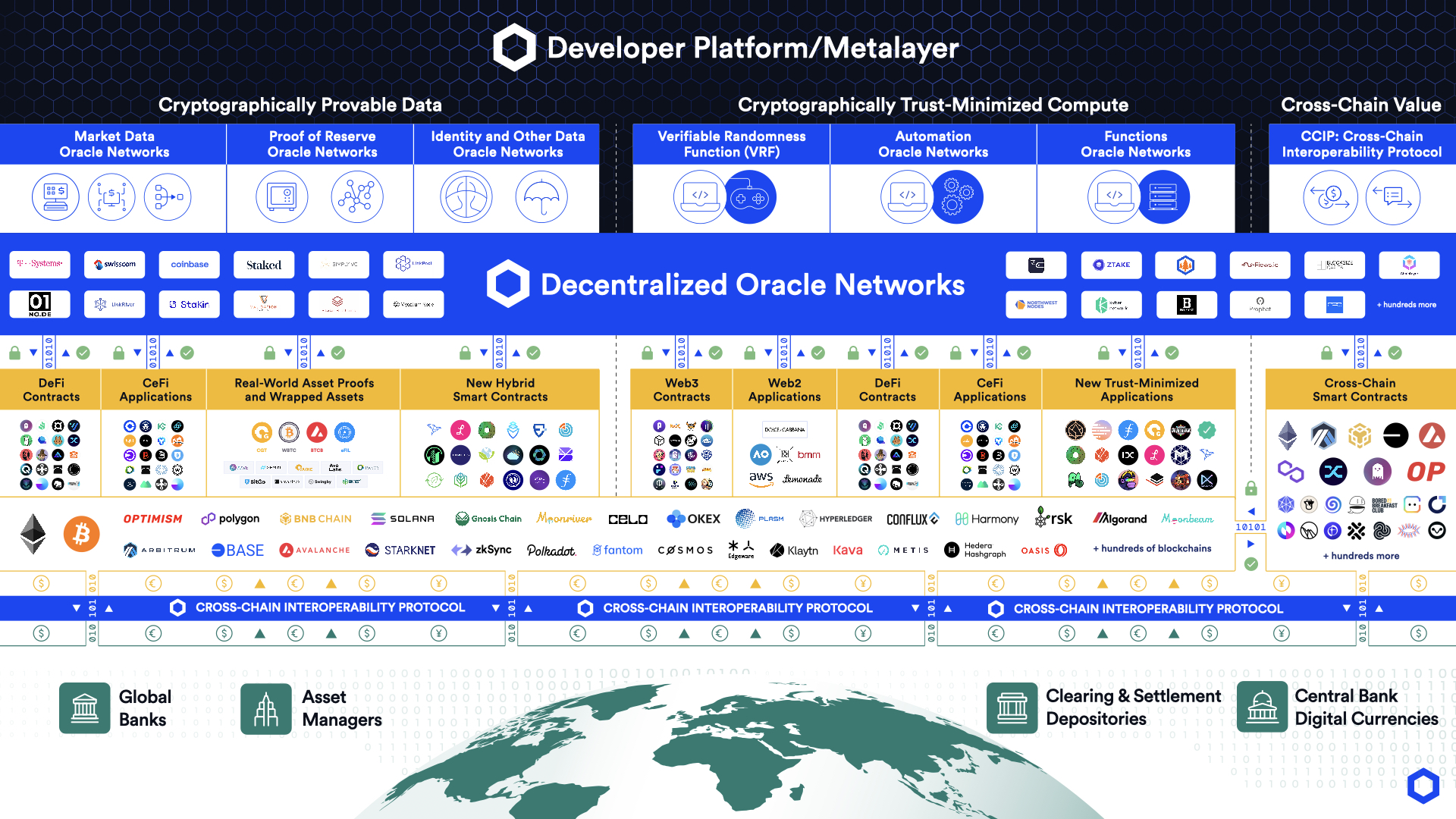 The Chainlink Platform