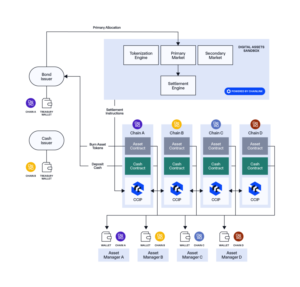 Diagram showing a workflow within the Chainlink Digital Assets Sandbox. 