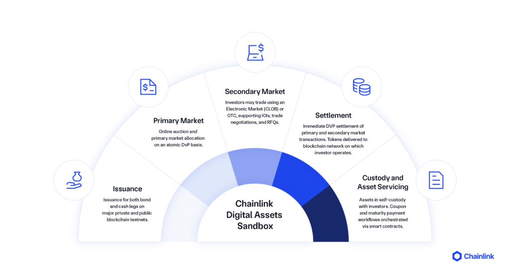 Diagram showing a workflow within the Chainlink DAS.