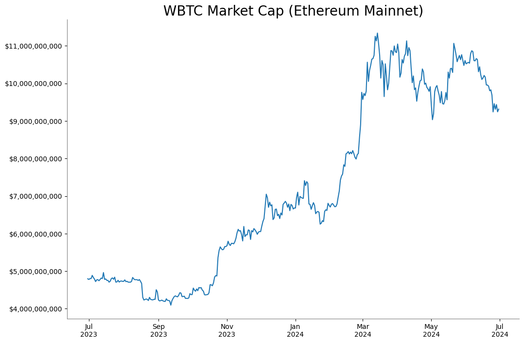 WBTC market cap