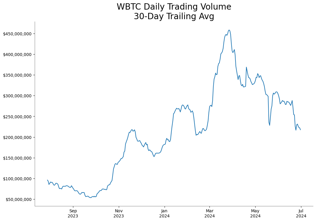 WBTC daily volume