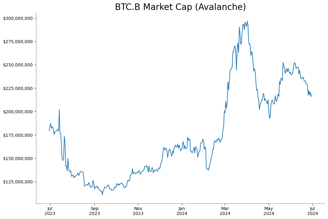 BTC.B Avalanche Market Cap