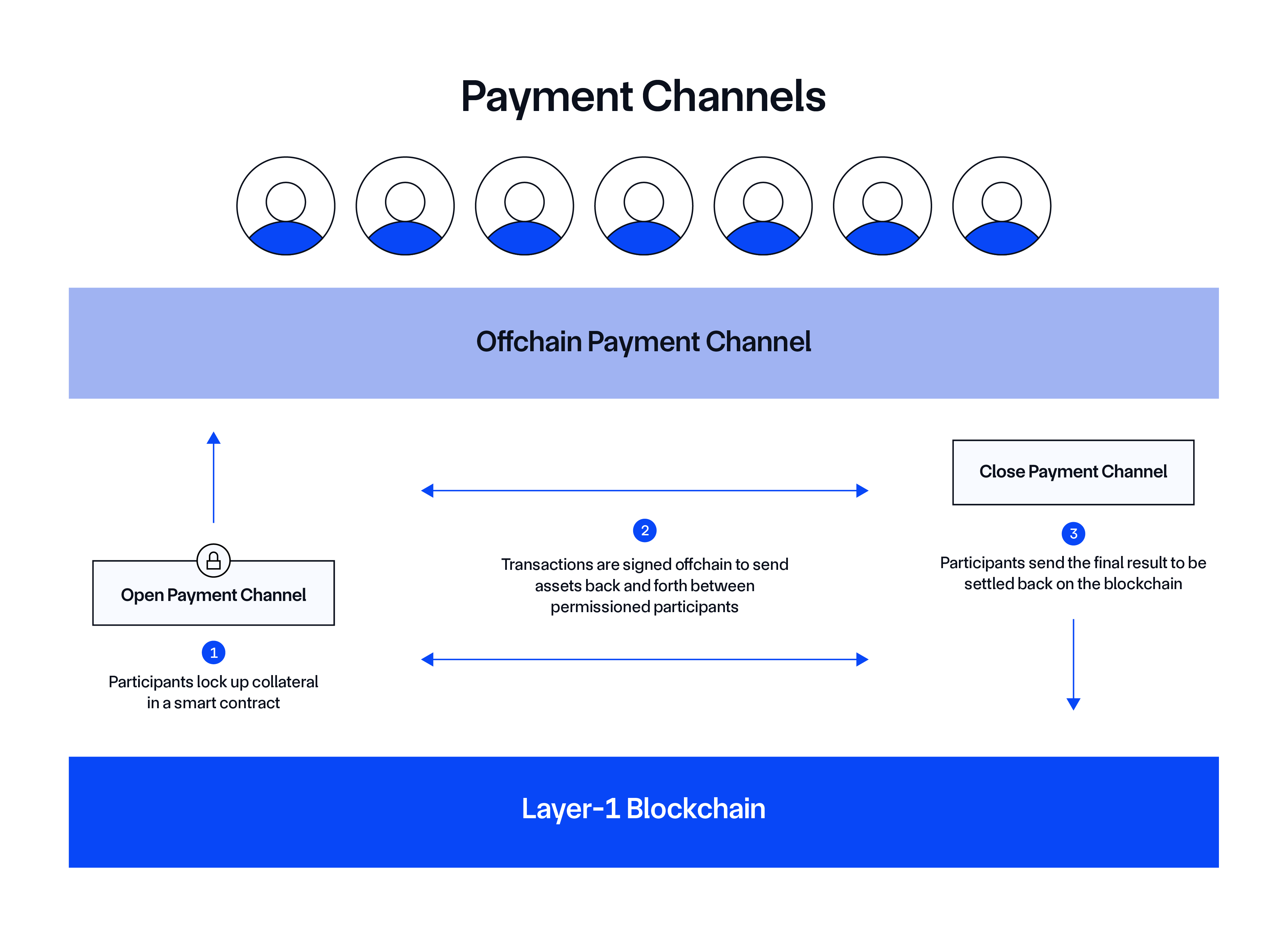 Bitcoin Lightning Network payment channels diagram