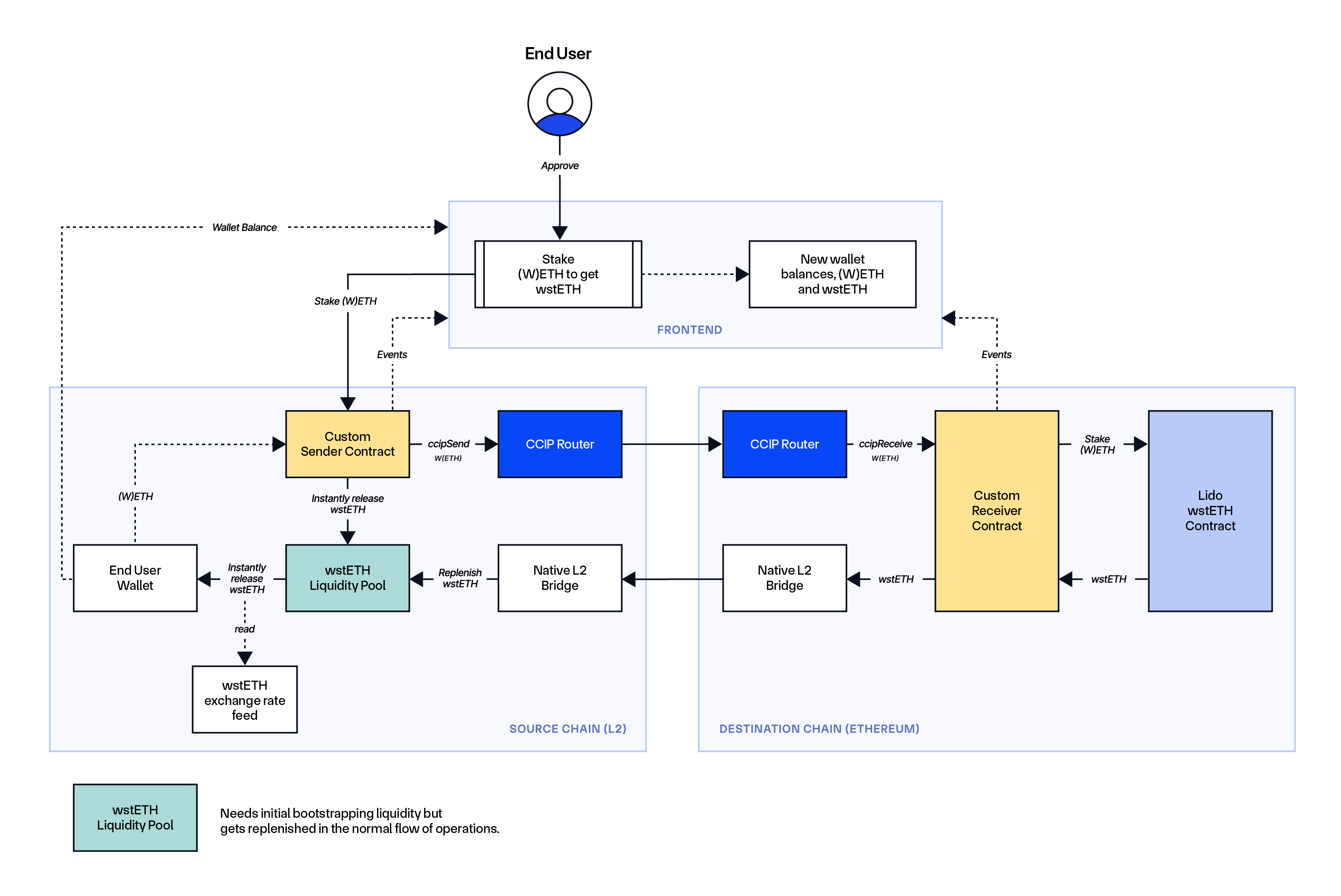 CCIP L2 Staking Liquidity Pool Approach